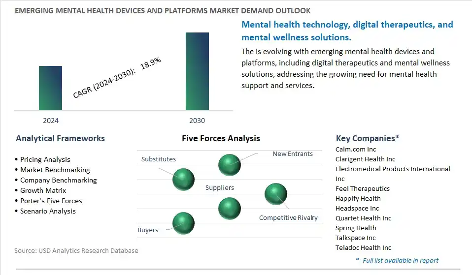 Emerging Mental Health Devices and Platforms Industry- Market Size, Share, Trends, Growth Outlook